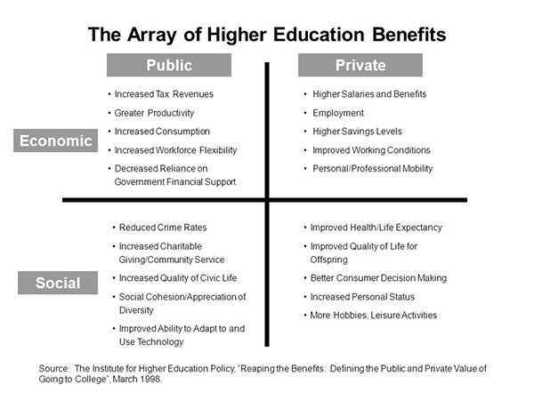 Benefits of higher education