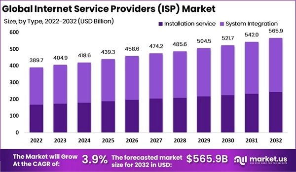 Global Internet Service Provider Market Size Estimation 