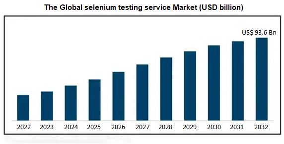 Global Selenium Testing Service Market from 2022-2032