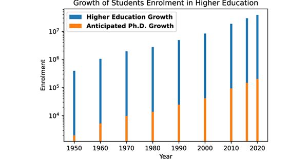 Growth of student enrollment in higher education