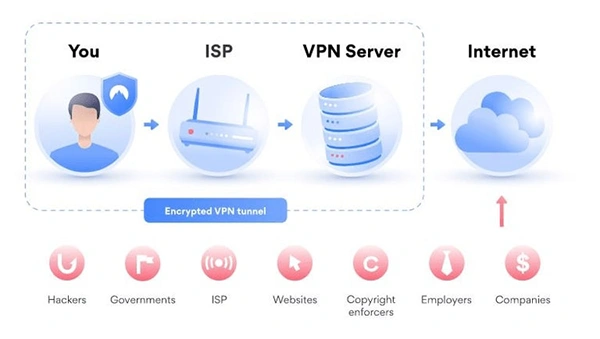 Prevent ISP tracking