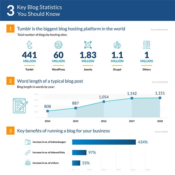 Key Blog Statistics 