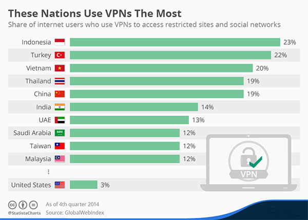  Nations That Use VPNs the Most