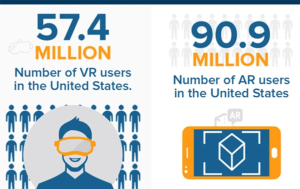 Number of  Users of AR and VR in the U.S.