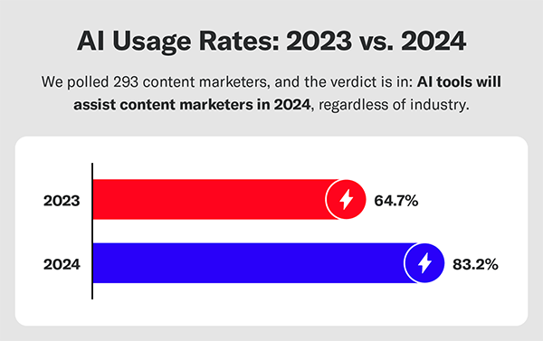 AI Usage Rates 2023 vs 2024