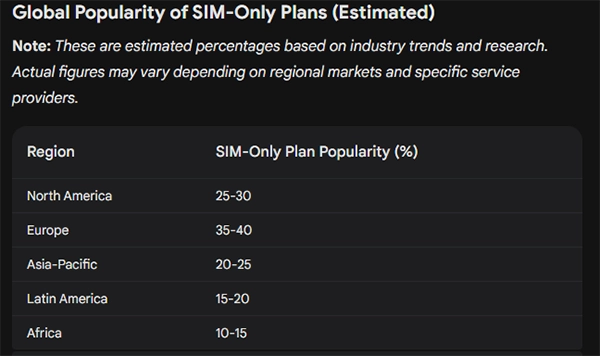 Global popularity of Sim only plans