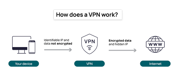 How does a VPN Works? 