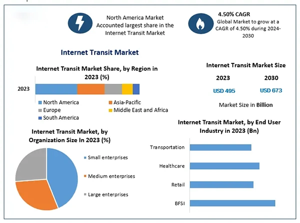 Internet transit market size. 