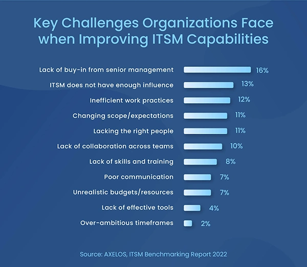 Key Challenges Organizations Face When Improving ITSM Capabilities