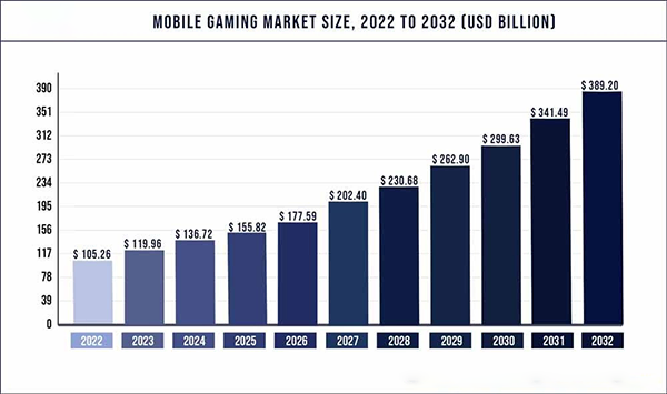 Mobile gaming market size