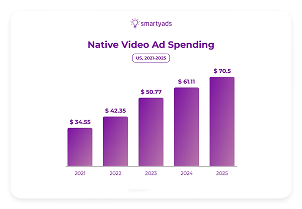 Native Video Ad Spending