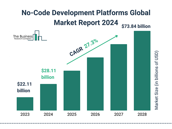 No code development platform global market report 2024. 