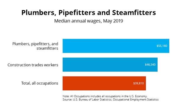 Plumbers graph