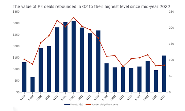 Statistics on the Value of PE Deals Rebounded