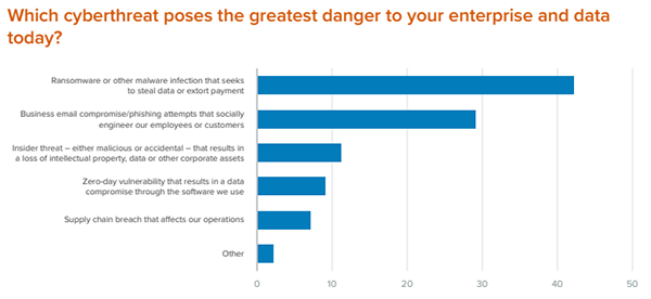 Ways CyberThreat Posing Danger Today