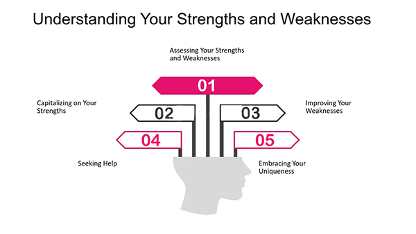 assessing your strengths and weakness 