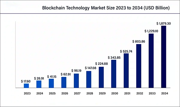 Blockchain Technology Market Size 2023 to 2034