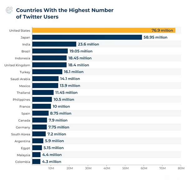 Countries With The Highest Number of Twitter Users