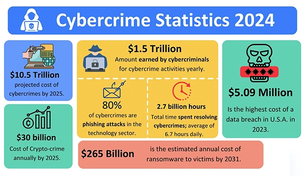 Cybercrime Statistics 2024