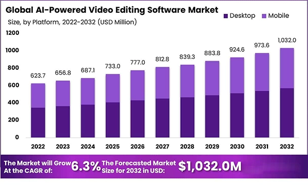 Global AI powered video