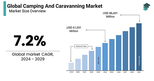 Global camping and Caravanning market 