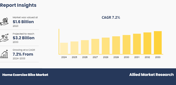 Global home exercise bike market.