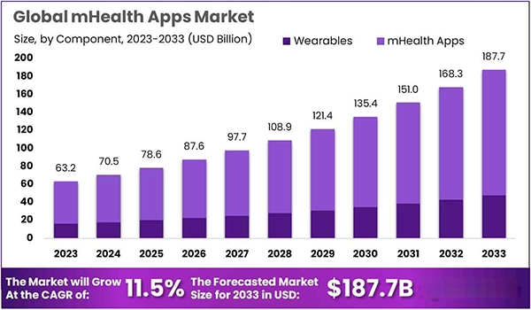 Global mHealth App Market Estimation 