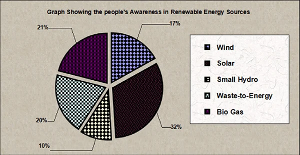 Graph Showing the People’s Awareness of Renewable Energy Sources 