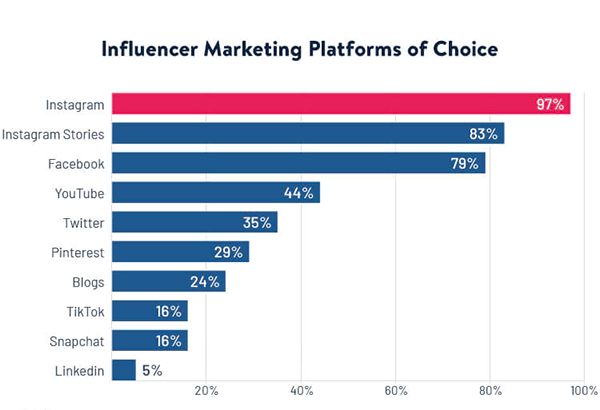  Influencer market platform of choice. 