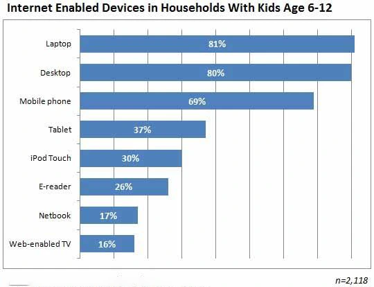 Internet Enabled Devices In Households With Kids Age 6-12