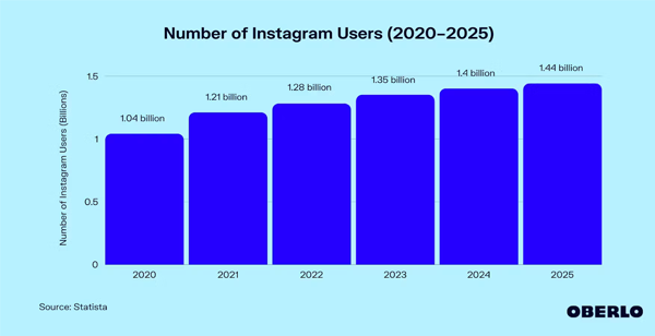 Number of Instagram users (2020-2025)