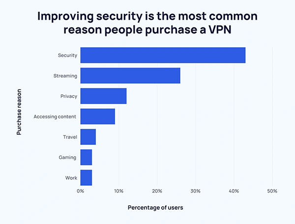 Reasons People Purchase a VPN