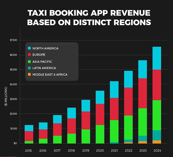 Taxi Booking App Revenue Based On Distinct Regions 