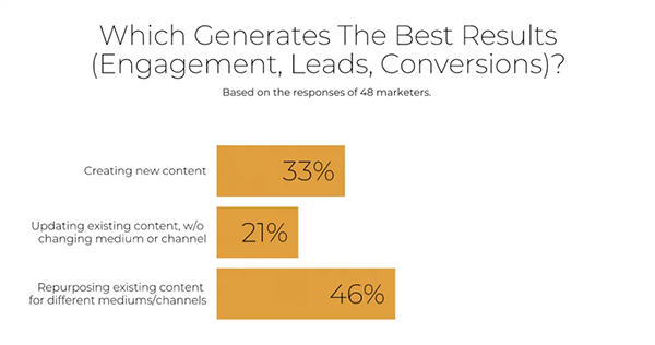 Which Generates the Best Results?  