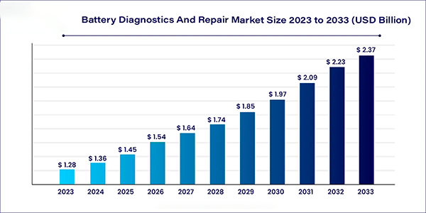 battery diagnostics and repair market size estimation