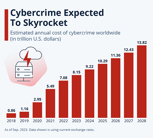 cybercrime risk chart