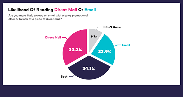 direct mail vs email