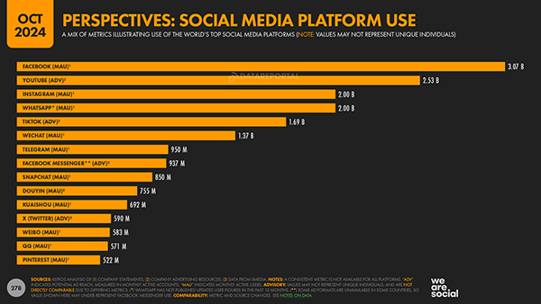 most used social media platforms