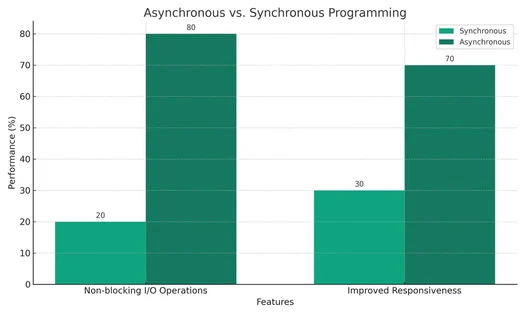 Asynchronous vs. synchronous programming.