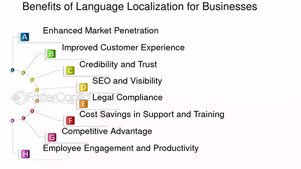 Benefits of content localization for the businesses