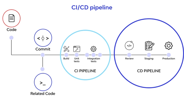 Continuous Deployment