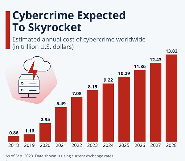 Cybercrime Expected to Skyrocket