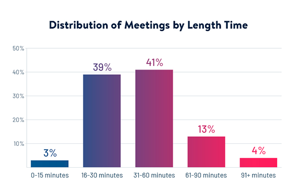 Distribution of meetings by lengt time. 