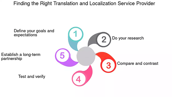 Finding the right localization service provider 