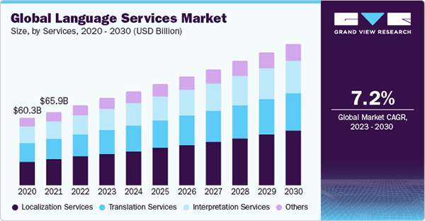 Global Language Services Market 