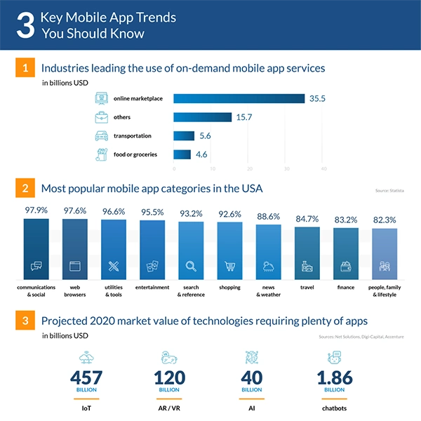 Key Mobile App Trends