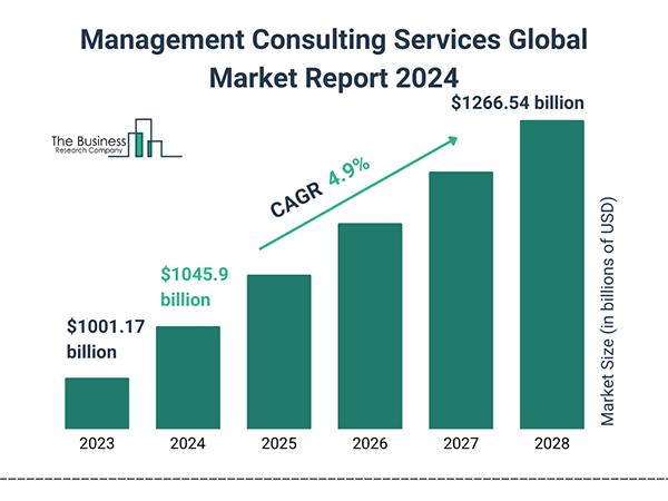 Management consulting services market. 