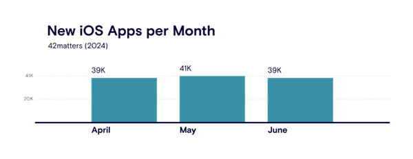 New iOS Apps Per Month