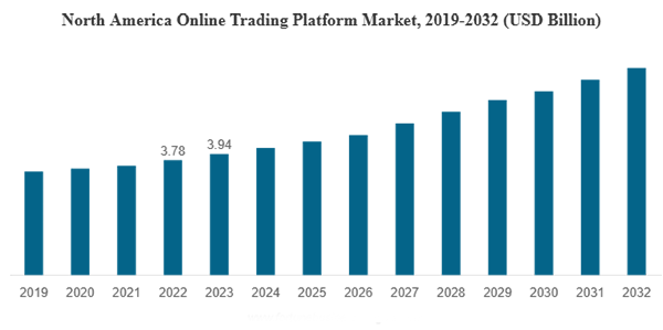 North America online trading platform market size