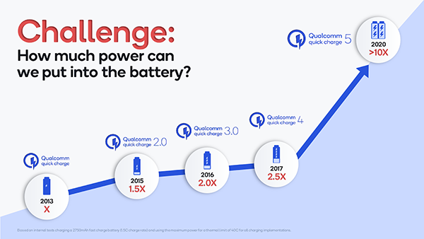 Qualcomm Quick Charge Technology